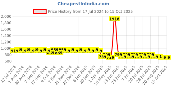 myntra.com mack jonney VIMAL Pack of 2 Lounge Shorts D11 mack jonney Price History Graph from 17 Jul 2024 to 14 Oct 2025