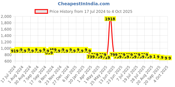 myntra.com mack jonney VIMAL Pack of 2 Lounge Shorts D11 mack jonney Price History Graph from 17 Jul 2024 to 4 Oct 2025