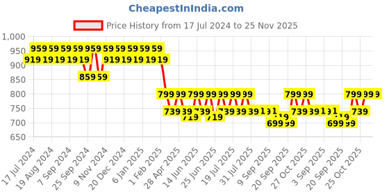 myntra.com mack jonney VIMAL Pack of 2 Lounge Shorts D12 mack jonney Price History Graph from 17 Jul 2024 to 24 Nov 2025