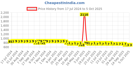 myntra.com mack jonney VIMAL Pack of 2 Lounge Shorts D13 mack jonney Price History Graph from 17 Jul 2024 to 4 Oct 2025