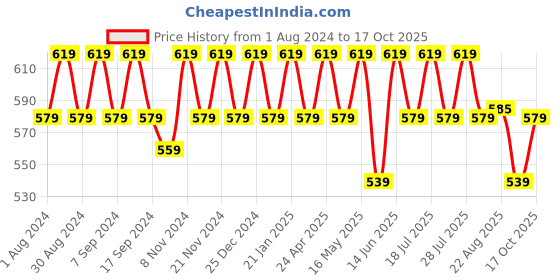 myntra.com mack jonney VIMAL Pack of 2 Printed Pure Cotton T-shirts mack jonney Price History Graph from 1 Aug 2024 to 17 Oct 2025
