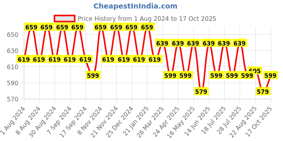 myntra.com mack jonney VIMAL Pack of 2 Pure Cotton T-shirts mack jonney Price History Graph from 1 Aug 2024 to 17 Oct 2025
