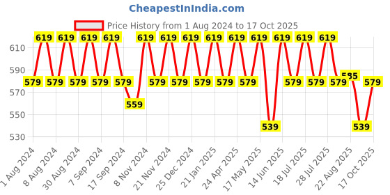 myntra.com mack jonney VIMAL Pack of 2 Pure Cotton T-shirts mack jonney Price History Graph from 1 Aug 2024 to 17 Oct 2025