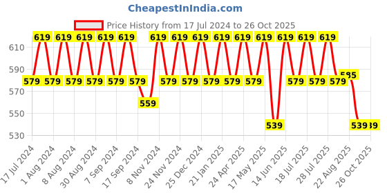 myntra.com mack jonney VIMAL Pack of 2 Pure Cotton T-shirts mack jonney Price History Graph from 17 Jul 2024 to 26 Oct 2025