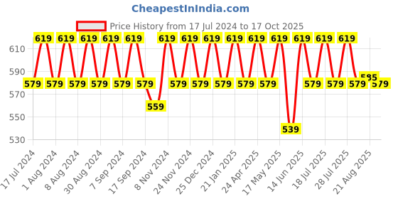 myntra.com mack jonney VIMAL Pack of 2 Pure Cotton T-shirts mack jonney Price History Graph from 17 Jul 2024 to 17 Oct 2025