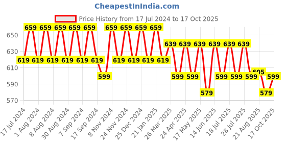 myntra.com mack jonney VIMAL Pack of 2 Pure Cotton T-shirts mack jonney Price History Graph from 17 Jul 2024 to 17 Oct 2025
