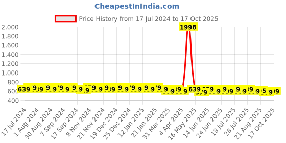myntra.com mack jonney VIMAL Pack of 2 Striped Round Neck T-shirts mack jonney Price History Graph from 17 Jul 2024 to 17 Oct 2025