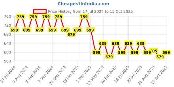 myntra.com mack jonney VIMAL Pack of 2 T-shirts mack jonney Price History Graph from 17 Jul 2024 to 13 Oct 2025