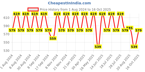 myntra.com mack jonney VIMAL Pack of 2 T-shirts mack jonney Price History Graph from 1 Aug 2024 to 16 Oct 2025