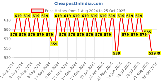 myntra.com mack jonney VIMAL Pack of 2 T-shirts mack jonney Price History Graph from 1 Aug 2024 to 25 Oct 2025