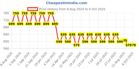 myntra.com mack jonney VIMAL Pack of 2 T-shirts mack jonney Price History Graph from 8 Aug 2024 to 4 Oct 2025