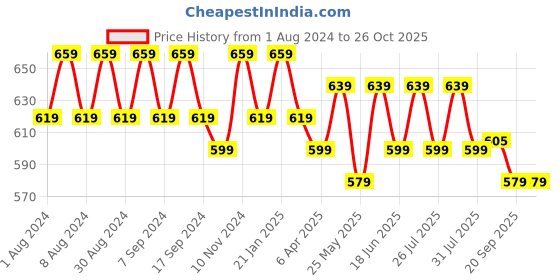 myntra.com mack jonney VIMAL Pack of 2 T-shirts mack jonney Price History Graph from 1 Aug 2024 to 26 Oct 2025
