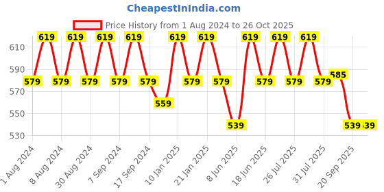 myntra.com mack jonney VIMAL Pack of 2 T-shirts mack jonney Price History Graph from 1 Aug 2024 to 26 Oct 2025