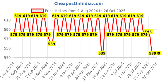 myntra.com mack jonney VIMAL Pack of 2 T-shirts mack jonney Price History Graph from 1 Aug 2024 to 26 Oct 2025