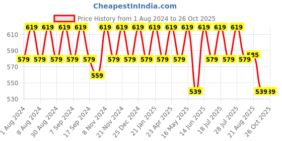 myntra.com mack jonney VIMAL Pack of 2 T-shirts mack jonney Price History Graph from 1 Aug 2024 to 25 Oct 2025