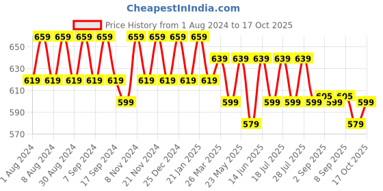 myntra.com mack jonney VIMAL Pack of 2 T-shirts mack jonney Price History Graph from 1 Aug 2024 to 17 Oct 2025