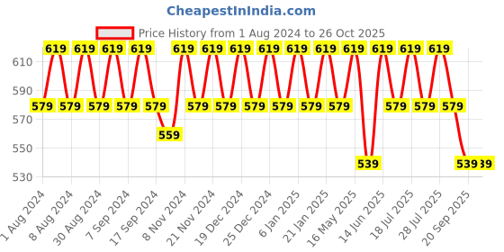 myntra.com mack jonney VIMAL Pack of 2 T-shirts mack jonney Price History Graph from 1 Aug 2024 to 26 Oct 2025