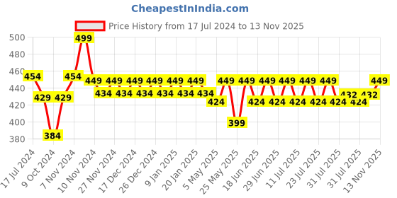 myntra.com mack jonney VIMAL Taupe Thermal Bottoms mack jonney Price History Graph from 17 Jul 2024 to 13 Nov 2025
