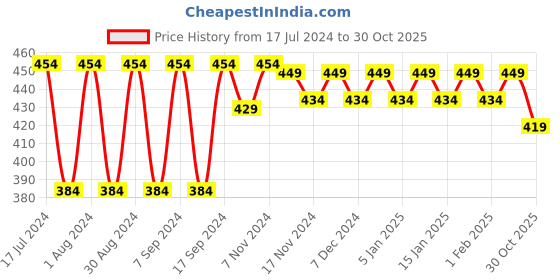 myntra.com mack jonney VIMAL Taupe Thermal T-shirt mack jonney Price History Graph from 17 Jul 2024 to 30 Oct 2025