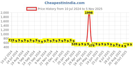 myntra.com mack jonney VIMAL Unisex Set of 2 Beanies mack jonney Price History Graph from 10 Jul 2024 to 5 Nov 2025