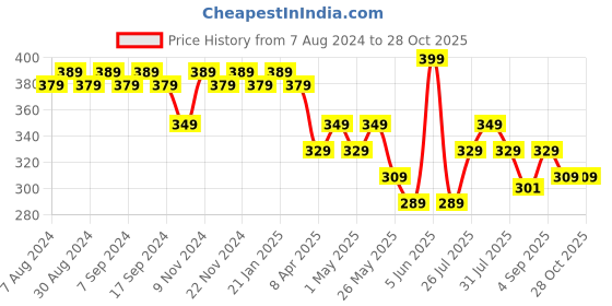 myntra.com mack jonney VIMAL Women Blue Printed Tank Top mack jonney Price History Graph from 7 Aug 2024 to 28 Oct 2025