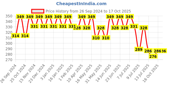 myntra.com mack jonney VIMAL Women Charcoal Grey Thermal Top mack jonney Price History Graph from 26 Sep 2024 to 16 Oct 2025