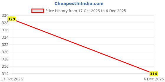 myntra.com MACK JONNEY Winter Body Warmer Breathable & Quick-Drying Thermal Top mack jonney Price History Graph from 17 Oct 2025 to 4 Dec 2025