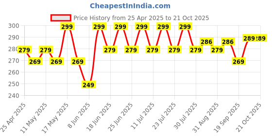 myntra.com MACK JONNEY Women Printed Pockets T-shirt mack jonney Price History Graph from 25 Apr 2025 to 20 Oct 2025