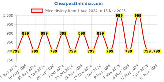 myntra.com mackly Ankle-Length Maternity Leggings mackly Price History Graph from 1 Aug 2024 to 15 Nov 2025