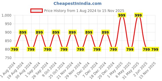 myntra.com mackly Ankle-Length Maternity Leggings mackly Price History Graph from 1 Aug 2024 to 15 Nov 2025