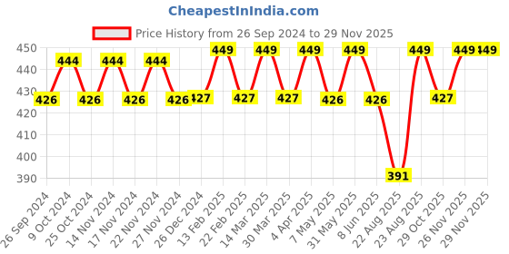 myntra.com mackly Anti Microbial Mid Rise Boy Short Brief mackly Price History Graph from 26 Sep 2024 to 26 Nov 2025