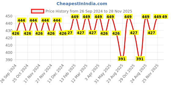 myntra.com mackly Boy Shorts Inner Elasticated Long Brief mackly Price History Graph from 26 Sep 2024 to 28 Nov 2025