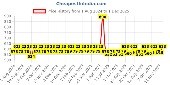 myntra.com mackly Boys Blue & Black Printed Night suit mackly Price History Graph from 1 Aug 2024 to 1 Dec 2025