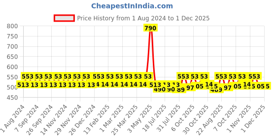 myntra.com mackly Boys Blue & Grey Printed Night suit mackly Price History Graph from 1 Aug 2024 to 1 Dec 2025