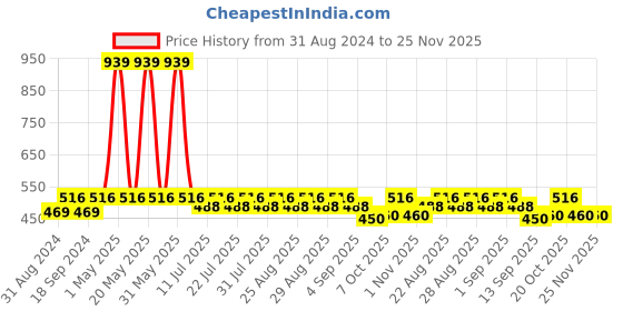 myntra.com mackly Boys Blue Printed Sweatshirt mackly Price History Graph from 31 Aug 2024 to 24 Nov 2025