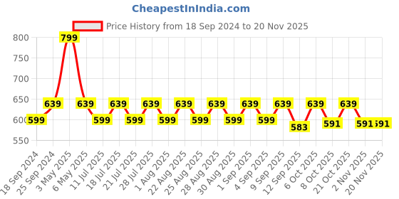 myntra.com mackly Boys Charcoal & White Printed Night suit mackly Price History Graph from 18 Sep 2024 to 19 Nov 2025