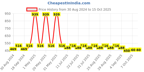 myntra.com mackly Boys Charcoal Printed Sweatshirt mackly Price History Graph from 30 Aug 2024 to 15 Oct 2025