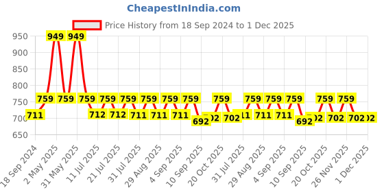 myntra.com mackly Boys Checked Pure Cotton Night Suit mackly Price History Graph from 18 Sep 2024 to 30 Nov 2025