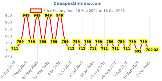 myntra.com mackly Boys Checked Pure Cotton Shirt With Pyjamas mackly Price History Graph from 18 Sep 2024 to 18 Oct 2025