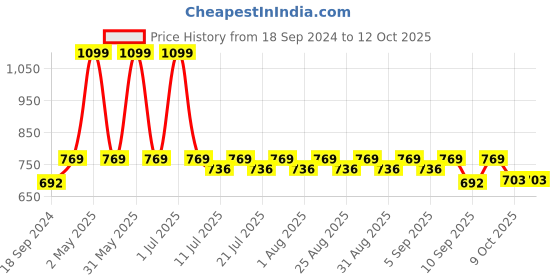 myntra.com mackly Boys Colorblocked Pure Cotton Joggers mackly Price History Graph from 18 Sep 2024 to 12 Oct 2025