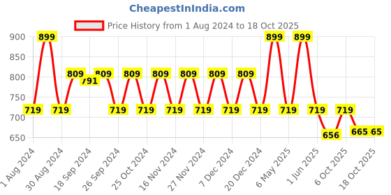 myntra.com mackly Boys Colourblocked Printed T-Shirt With Pyjamas mackly Price History Graph from 1 Aug 2024 to 18 Oct 2025