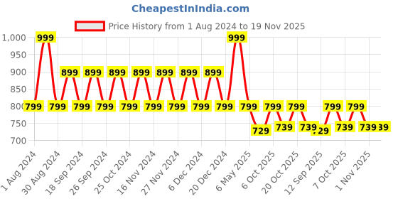 myntra.com mackly Boys Colourblocked Printed T-Shirt With Pyjamas mackly Price History Graph from 1 Aug 2024 to 19 Nov 2025