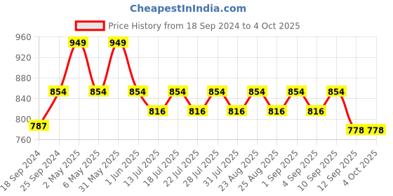 myntra.com mackly Boys Conversational Printed Night suit mackly Price History Graph from 18 Sep 2024 to 4 Oct 2025