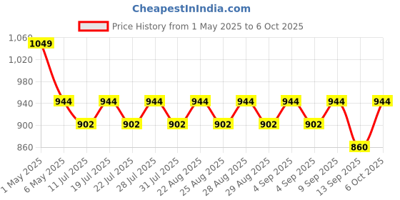 myntra.com mackly Boys Conversational Printed Night suit mackly Price History Graph from 1 May 2025 to 6 Oct 2025