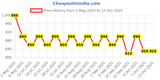 myntra.com mackly Boys Conversational Printed Night suit mackly Price History Graph from 2 May 2025 to 13 Oct 2025