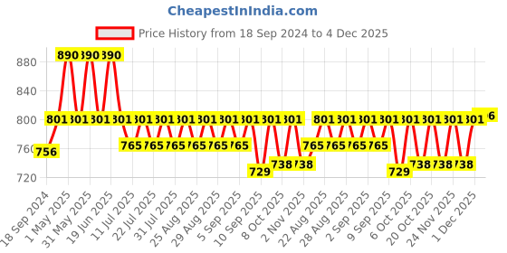 myntra.com mackly Boys Conversational Printed Pure Cotton Night suit mackly Price History Graph from 18 Sep 2024 to 4 Dec 2025