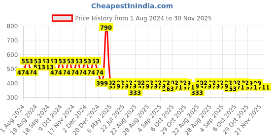 myntra.com mackly Boys Conversational Printed Pure Cotton T-shirt With Pyjamas mackly Price History Graph from 1 Aug 2024 to 29 Nov 2025