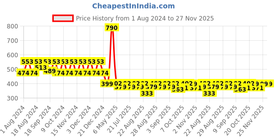 myntra.com mackly Boys Conversational Printed Pure Cotton T-shirt With Pyjamas mackly Price History Graph from 1 Aug 2024 to 27 Nov 2025