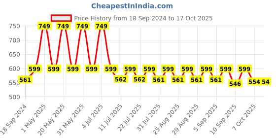myntra.com mackly Boys Geometric Printed Pure Cotton T-shirt With Shorts mackly Price History Graph from 18 Sep 2024 to 16 Oct 2025