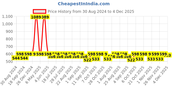 myntra.com mackly Boys Graphic Printed Hooded Sweatshirt mackly Price History Graph from 30 Aug 2024 to 4 Dec 2025